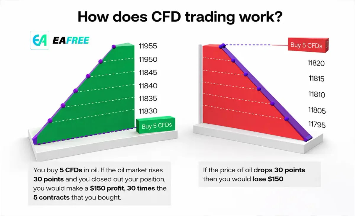 What is CFD Trading? A Beginner’s Guide to Forex CFDs
